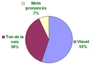 Langage non verbal